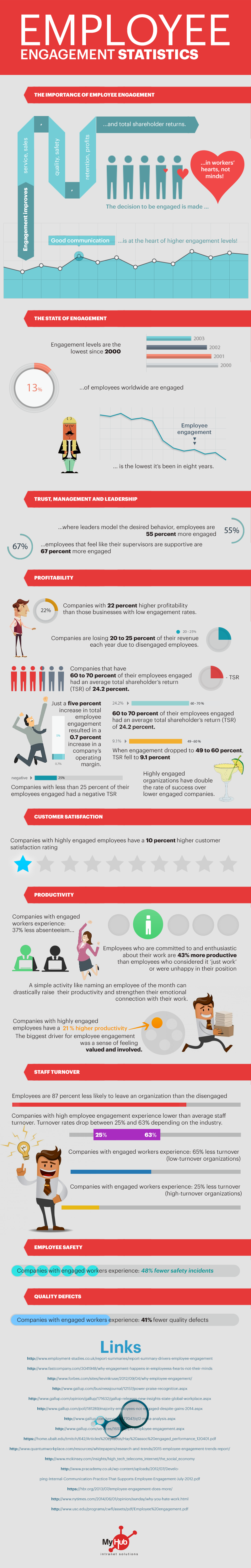 employee engagement statistics