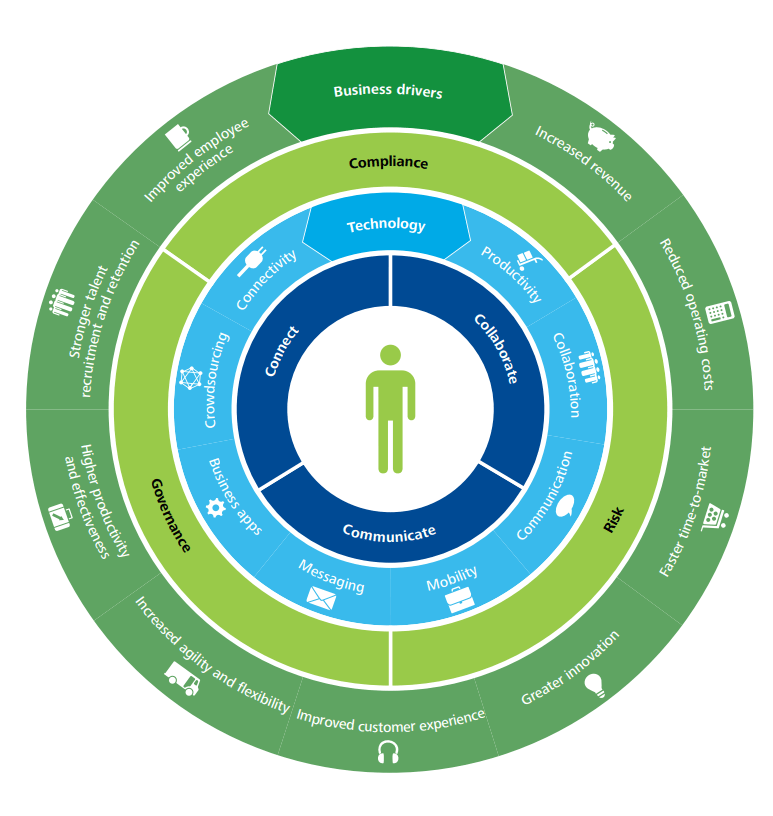 Deloitte Digital Workplace Graphic