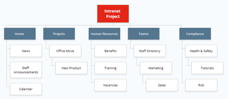 MyHub Intranet Site Map Example4