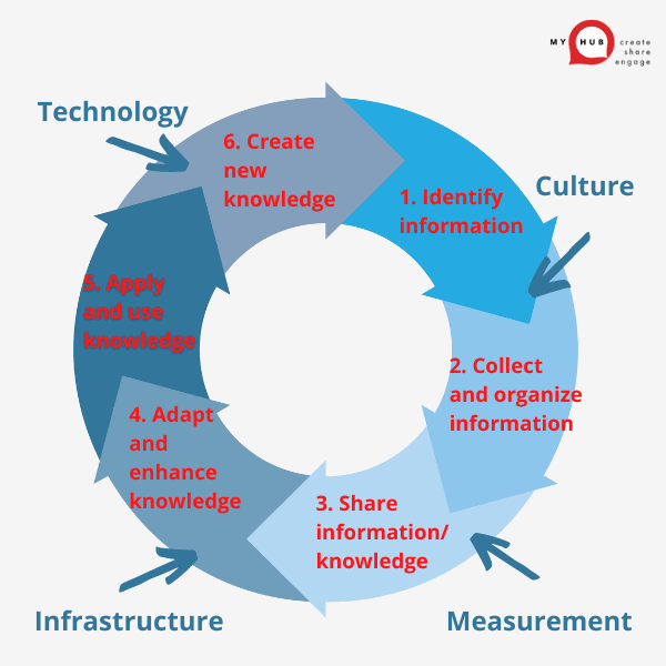 Knowledge Transfer 6 Steps